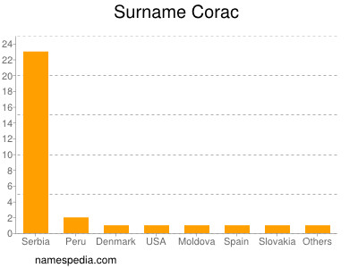 Familiennamen Corac