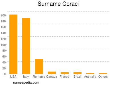 Familiennamen Coraci