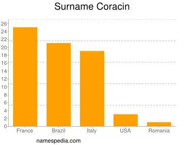 Familiennamen Coracin