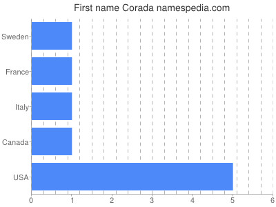 Vornamen Corada