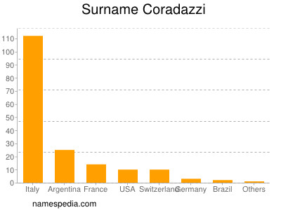 Familiennamen Coradazzi