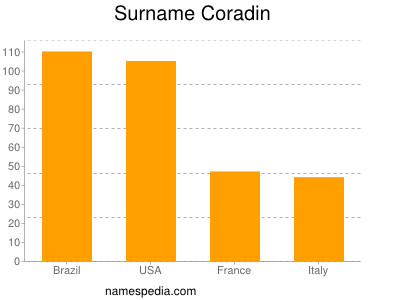 Familiennamen Coradin