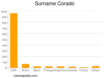 Surname Corado