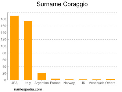 nom Coraggio