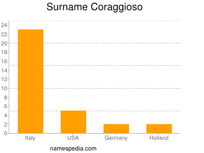 Familiennamen Coraggioso