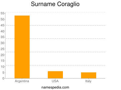 nom Coraglio