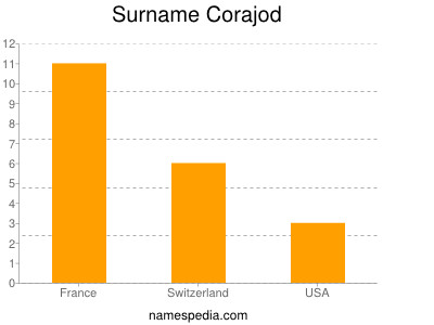 Familiennamen Corajod