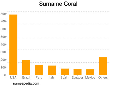 Familiennamen Coral