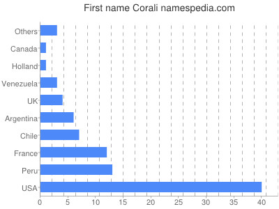 Given name Corali