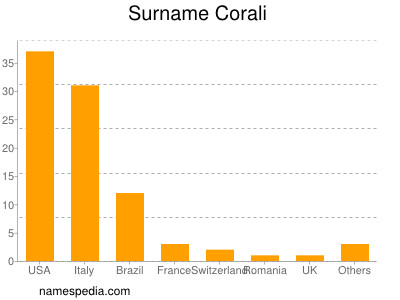 Familiennamen Corali