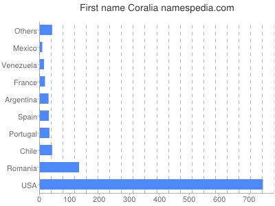 Given name Coralia