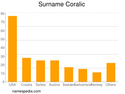 Surname Coralic