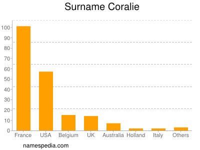 Familiennamen Coralie