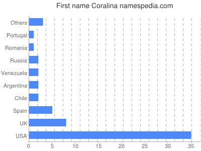 Vornamen Coralina