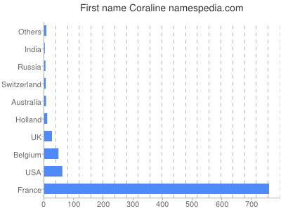 Given name Coraline