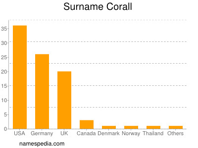 Familiennamen Corall