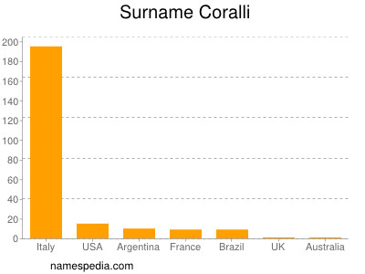 Familiennamen Coralli