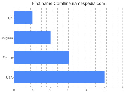 Vornamen Coralline