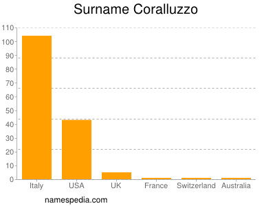 Familiennamen Coralluzzo