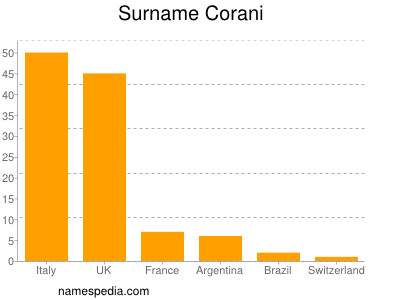 Familiennamen Corani