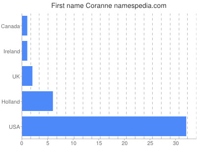 Vornamen Coranne