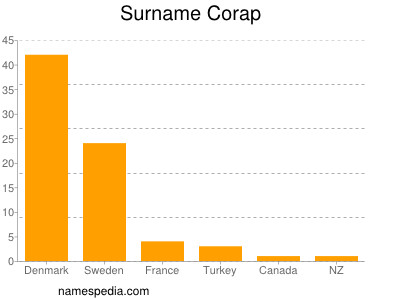 Familiennamen Corap