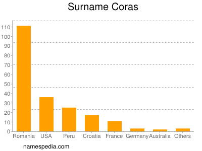 Familiennamen Coras