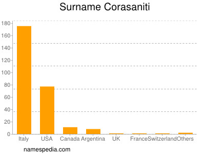 Familiennamen Corasaniti