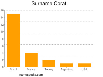 Familiennamen Corat