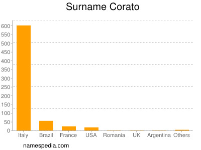 nom Corato