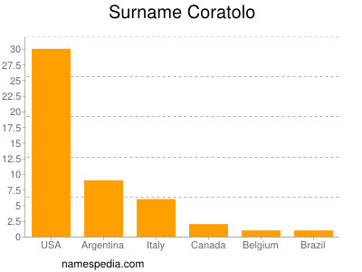 nom Coratolo