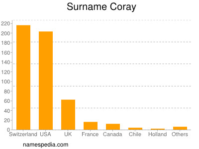 Familiennamen Coray