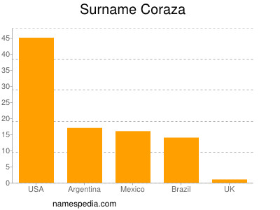 Surname Coraza