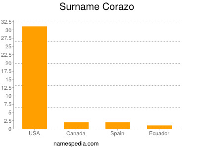 Familiennamen Corazo