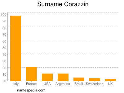 Familiennamen Corazzin