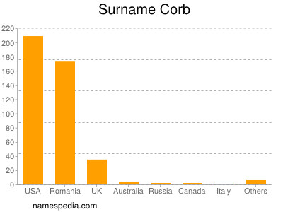 nom Corb