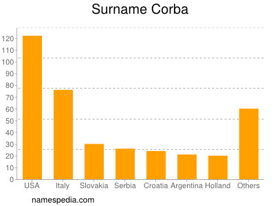 Familiennamen Corba