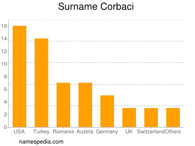 Surname Corbaci