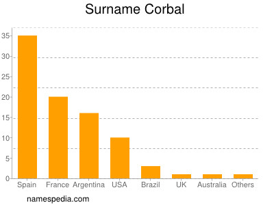 Familiennamen Corbal