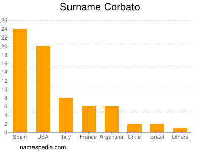 Familiennamen Corbato