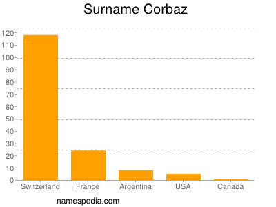 nom Corbaz