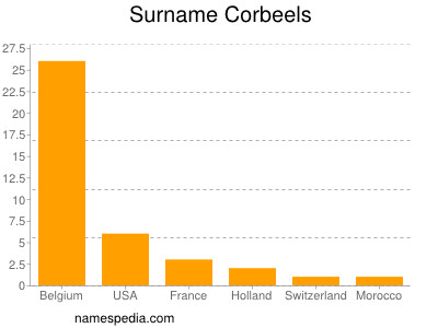 Familiennamen Corbeels