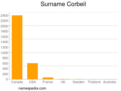 Familiennamen Corbeil