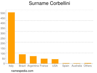 Familiennamen Corbellini