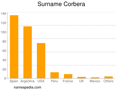 Familiennamen Corbera