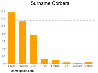 nom Corbera