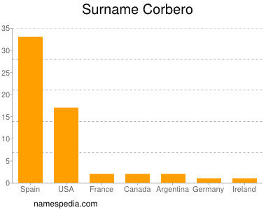 Familiennamen Corbero