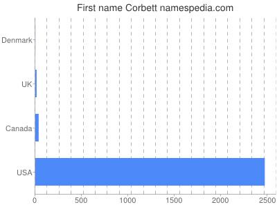 Vornamen Corbett