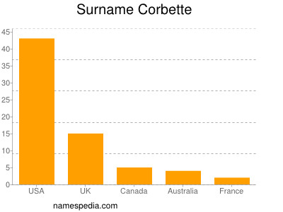 Familiennamen Corbette