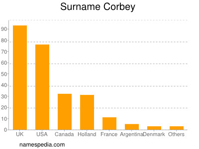 Familiennamen Corbey